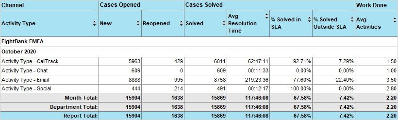 The Case Management by Channel report